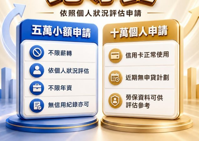 額度最高15萬、銀行利率、可分12-36期、過件率99%